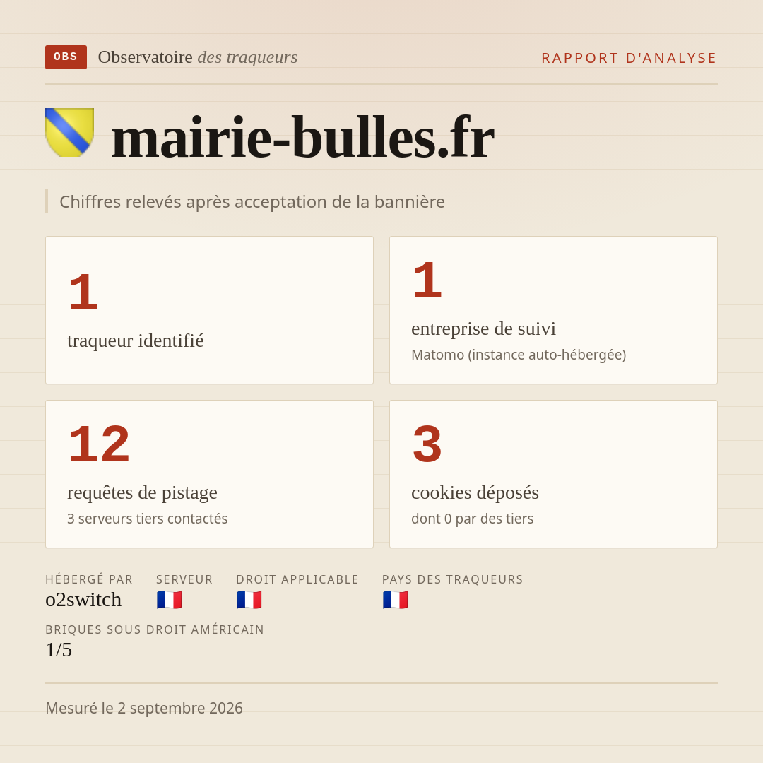 mairie-bulles.fr : 1 traqueur identifié, 1 entreprise de suivi, 12 requêtes de pistage. Chiffres relevés après acceptation de la bannière.