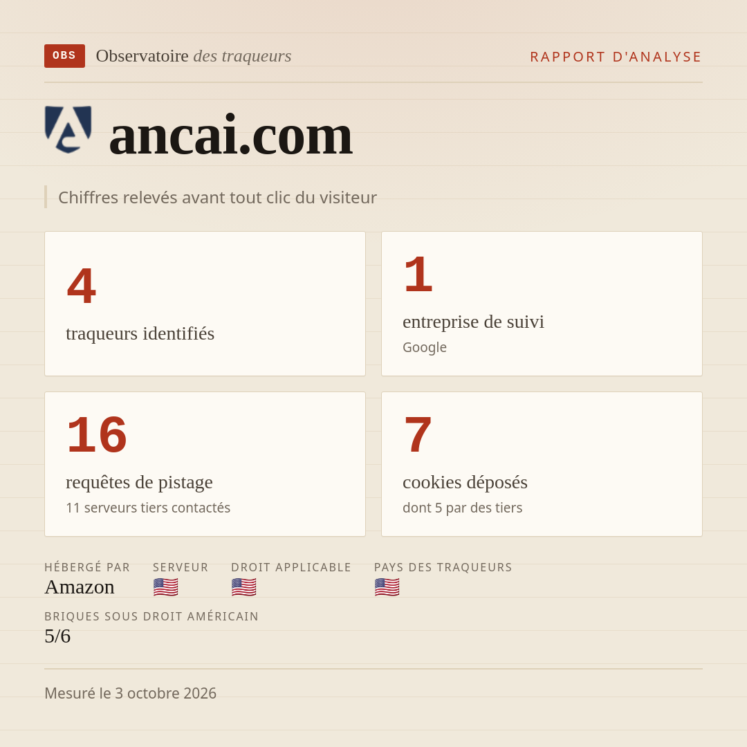ancai.com : 4 traqueurs identifiés, 1 entreprise de suivi, 16 requêtes de pistage. Chiffres relevés avant tout clic du visiteur.
