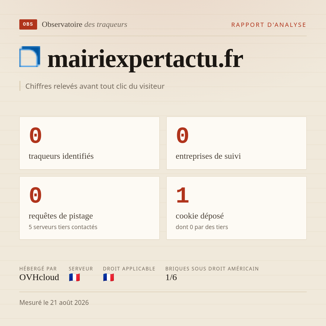 mairiexpertactu.fr : 0 traqueurs identifiés, 0 entreprises de suivi, 0 requêtes de pistage. Chiffres relevés avant tout clic du visiteur.
