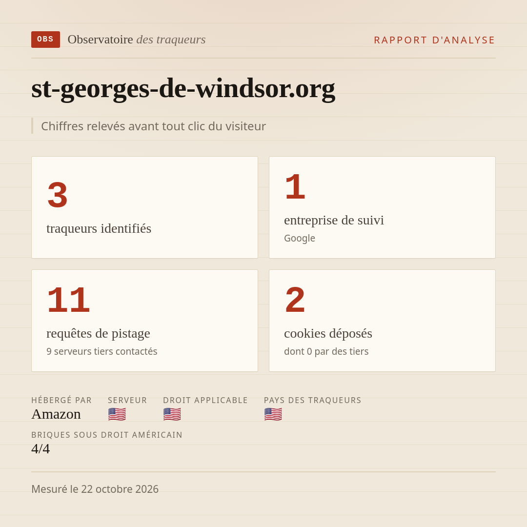 st-georges-de-windsor.org : 3 traqueurs identifiés, 1 entreprise de suivi, 11 requêtes de pistage. Chiffres relevés avant tout clic du visiteur.