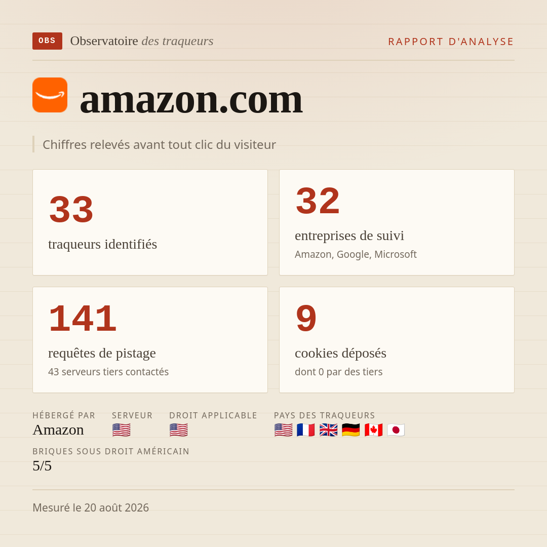 amazon.com : 33 traqueurs identifiés, 32 entreprises de suivi, 141 requêtes de pistage. Chiffres relevés avant tout clic du visiteur.