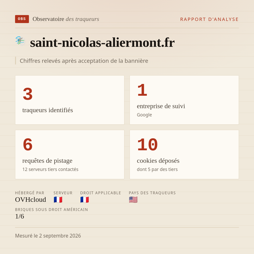 saint-nicolas-aliermont.fr : 3 traqueurs identifiés, 1 entreprise de suivi, 6 requêtes de pistage. Chiffres relevés après acceptation de la bannière.
