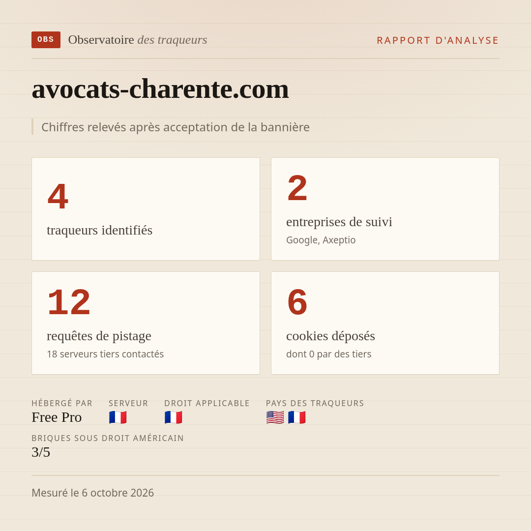 avocats-charente.com : 4 traqueurs identifiés, 2 entreprises de suivi, 12 requêtes de pistage. Chiffres relevés après acceptation de la bannière.