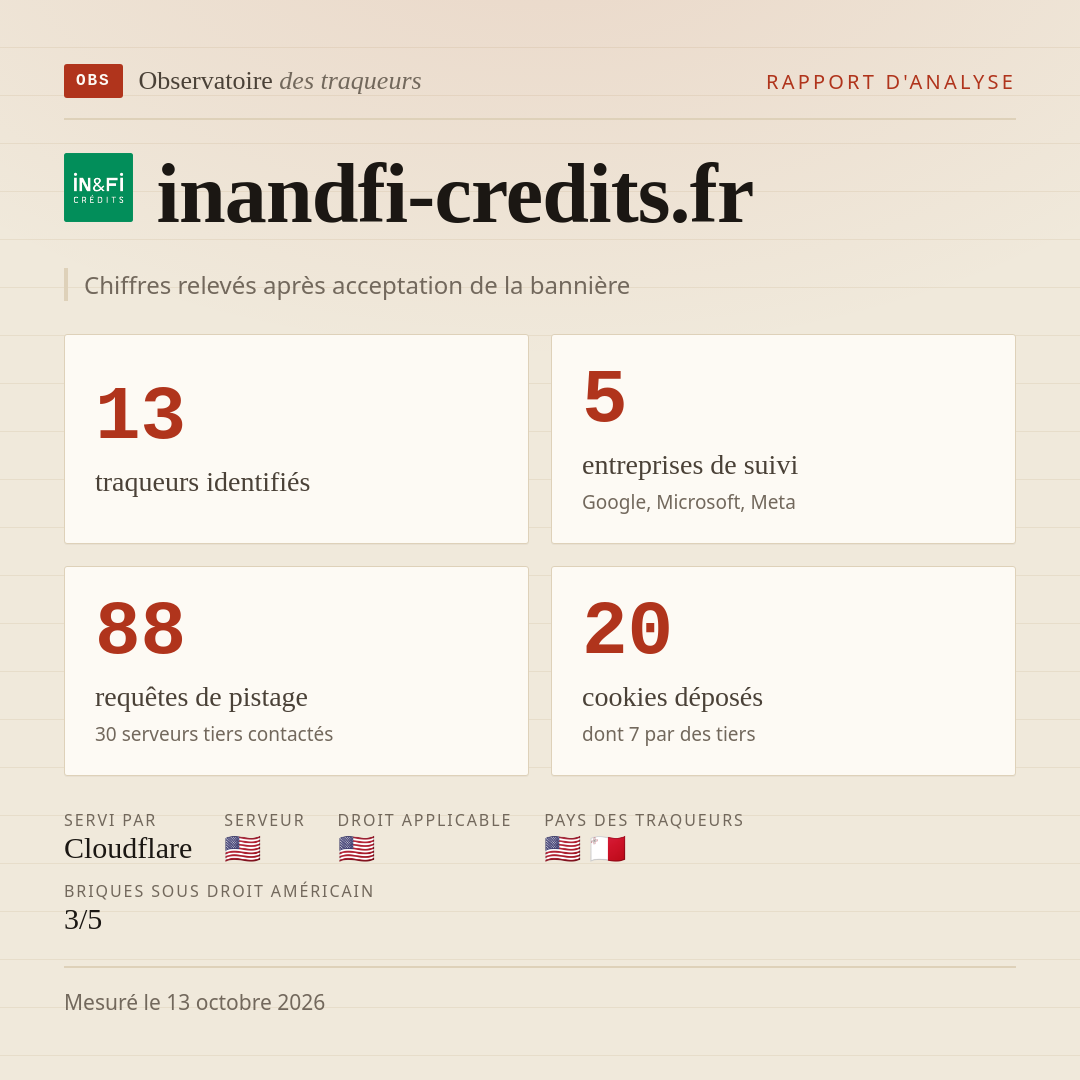 inandfi-credits.fr : 13 traqueurs identifiés, 5 entreprises de suivi, 88 requêtes de pistage. Chiffres relevés après acceptation de la bannière.