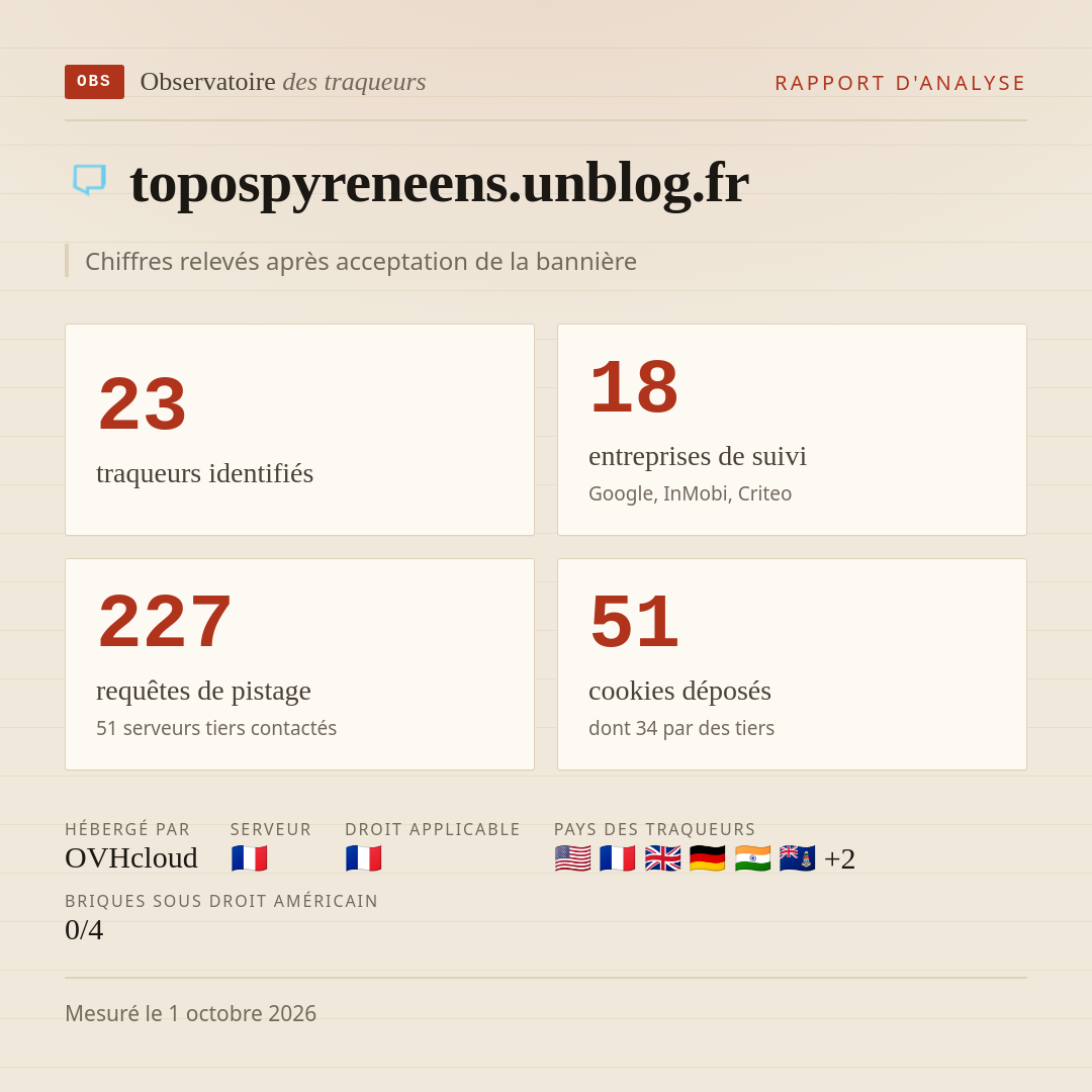 topospyreneens.unblog.fr : 23 traqueurs identifiés, 18 entreprises de suivi, 227 requêtes de pistage. Chiffres relevés après acceptation de la bannière.