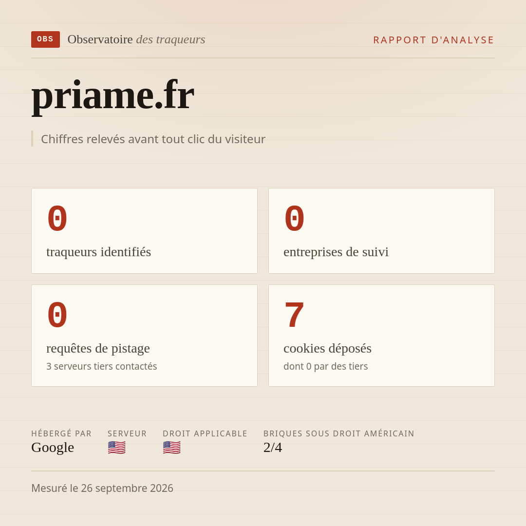 priame.fr : 0 traqueurs identifiés, 0 entreprises de suivi, 0 requêtes de pistage. Chiffres relevés avant tout clic du visiteur.