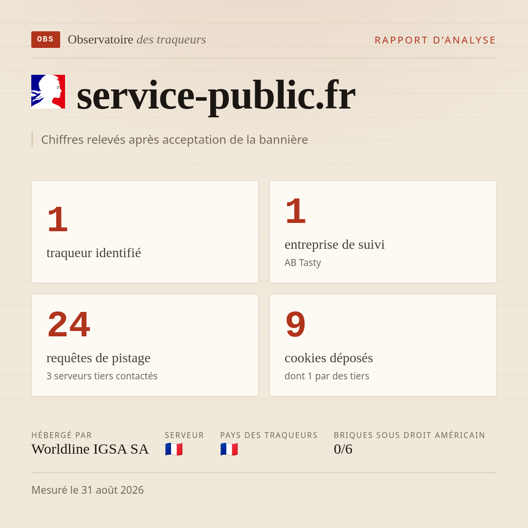 service-public.fr : 1 traqueur identifié, 1 entreprise de suivi, 24 requêtes de pistage. Chiffres relevés après acceptation de la bannière.