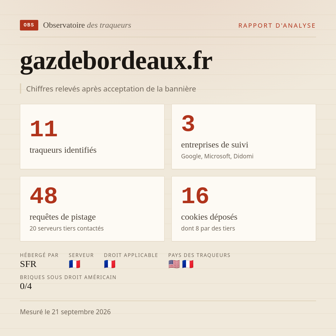 gazdebordeaux.fr : 11 traqueurs identifiés, 3 entreprises de suivi, 48 requêtes de pistage. Chiffres relevés après acceptation de la bannière.