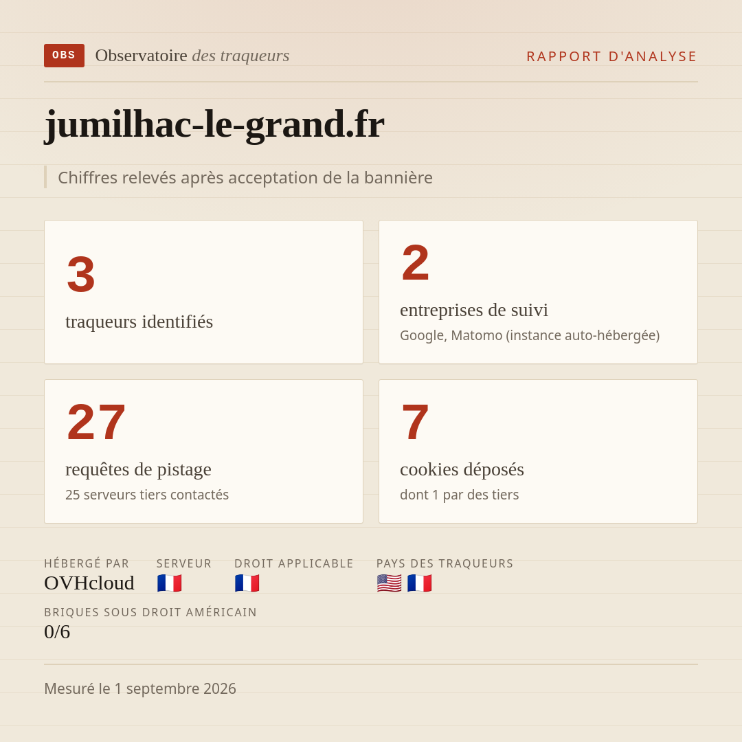 jumilhac-le-grand.fr : 3 traqueurs identifiés, 2 entreprises de suivi, 27 requêtes de pistage. Chiffres relevés après acceptation de la bannière.