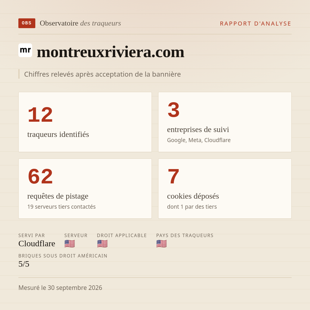 montreuxriviera.com : 12 traqueurs identifiés, 3 entreprises de suivi, 62 requêtes de pistage. Chiffres relevés après acceptation de la bannière.
