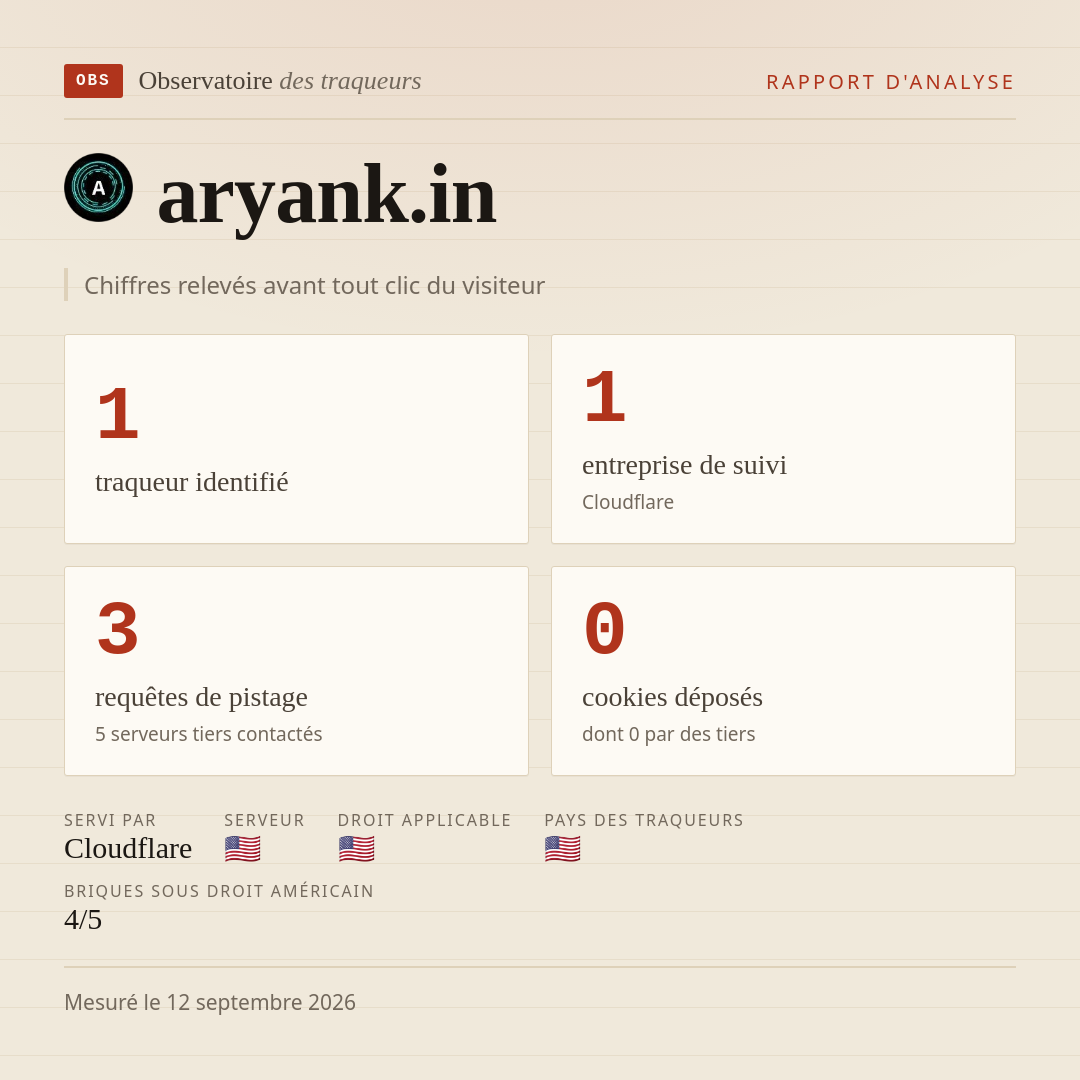 aryank.in : 1 traqueur identifié, 1 entreprise de suivi, 3 requêtes de pistage. Chiffres relevés avant tout clic du visiteur.