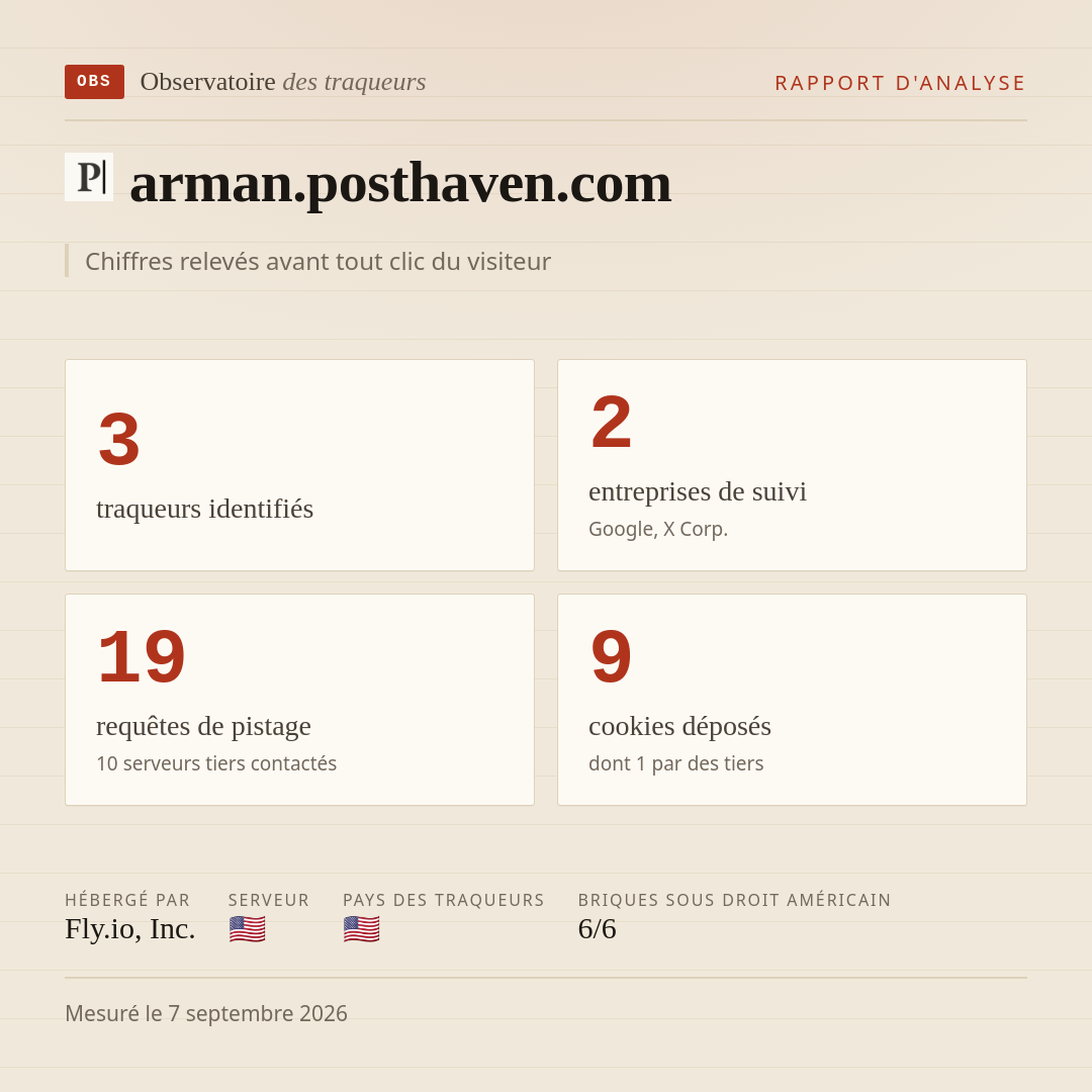 arman.posthaven.com : 3 traqueurs identifiés, 2 entreprises de suivi, 19 requêtes de pistage. Chiffres relevés avant tout clic du visiteur.