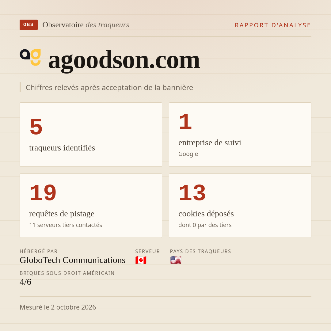 agoodson.com : 5 traqueurs identifiés, 1 entreprise de suivi, 19 requêtes de pistage. Chiffres relevés après acceptation de la bannière.