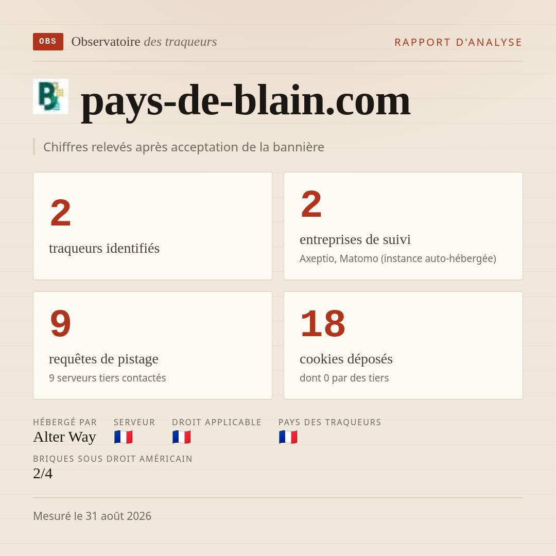 pays-de-blain.com : 2 traqueurs identifiés, 2 entreprises de suivi, 9 requêtes de pistage. Chiffres relevés après acceptation de la bannière.