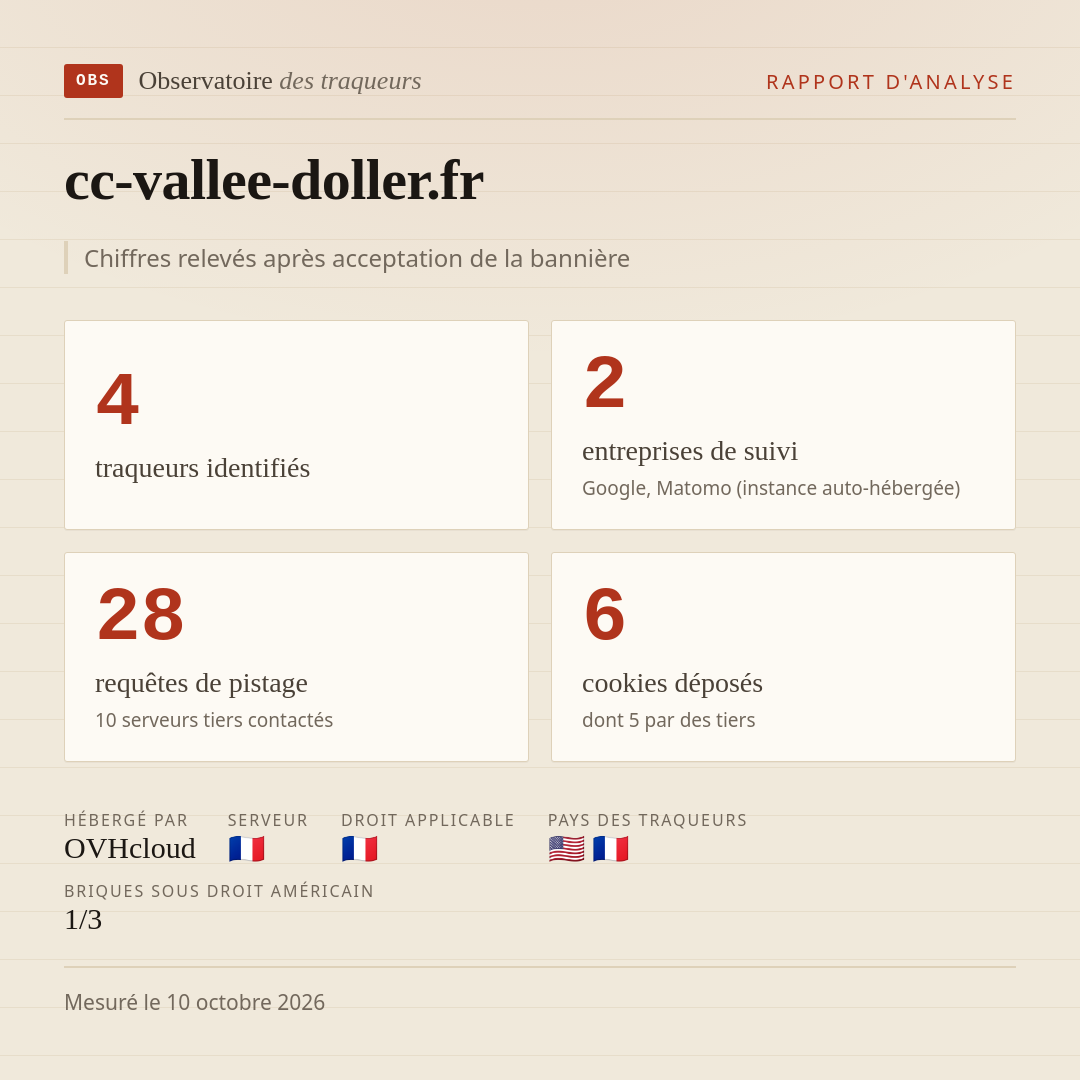 cc-vallee-doller.fr : 4 traqueurs identifiés, 2 entreprises de suivi, 28 requêtes de pistage. Chiffres relevés après acceptation de la bannière.