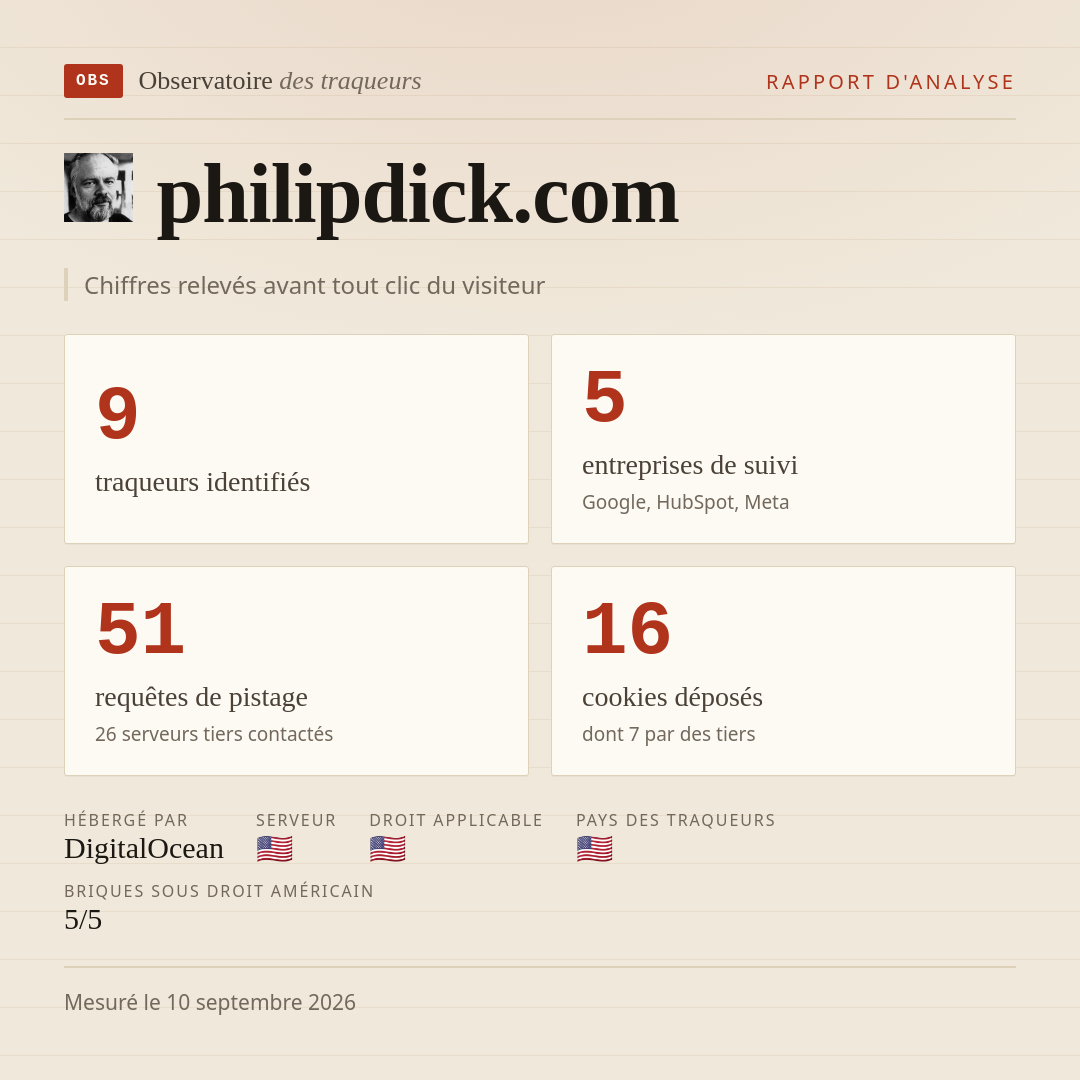 philipdick.com : 9 traqueurs identifiés, 5 entreprises de suivi, 51 requêtes de pistage. Chiffres relevés avant tout clic du visiteur.