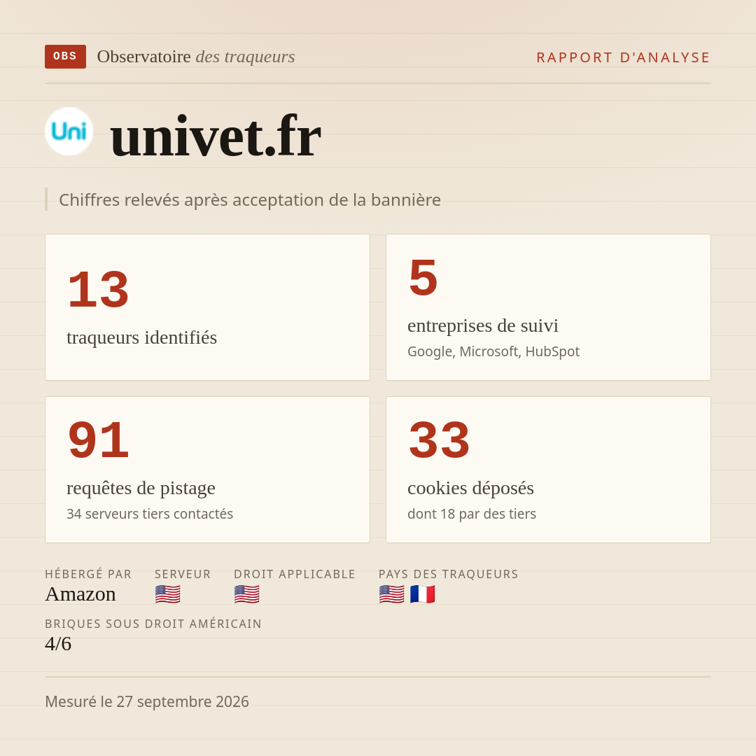 univet.fr : 13 traqueurs identifiés, 5 entreprises de suivi, 91 requêtes de pistage. Chiffres relevés après acceptation de la bannière.