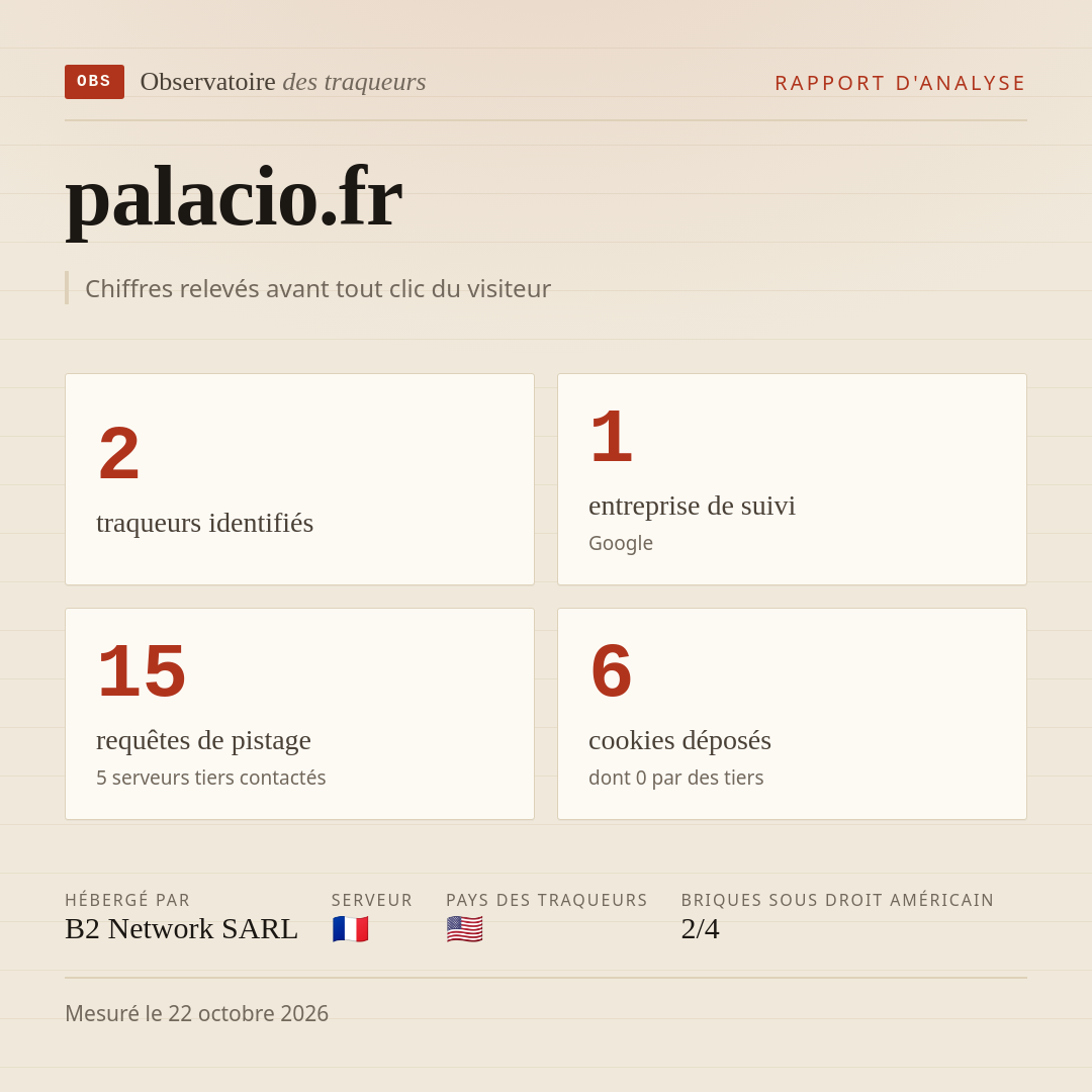 palacio.fr : 2 traqueurs identifiés, 1 entreprise de suivi, 15 requêtes de pistage. Chiffres relevés avant tout clic du visiteur.