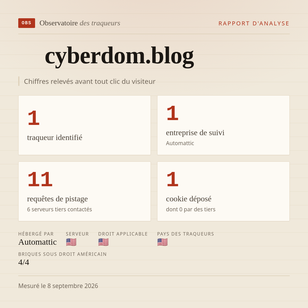 cyberdom.blog : 1 traqueur identifié, 1 entreprise de suivi, 11 requêtes de pistage. Chiffres relevés avant tout clic du visiteur.