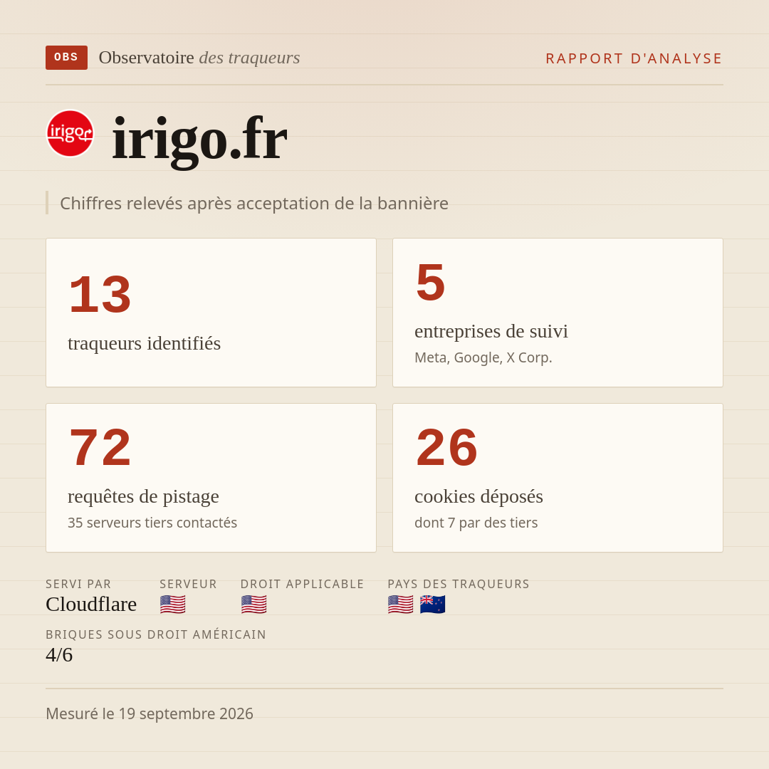 irigo.fr : 13 traqueurs identifiés, 5 entreprises de suivi, 72 requêtes de pistage. Chiffres relevés après acceptation de la bannière.