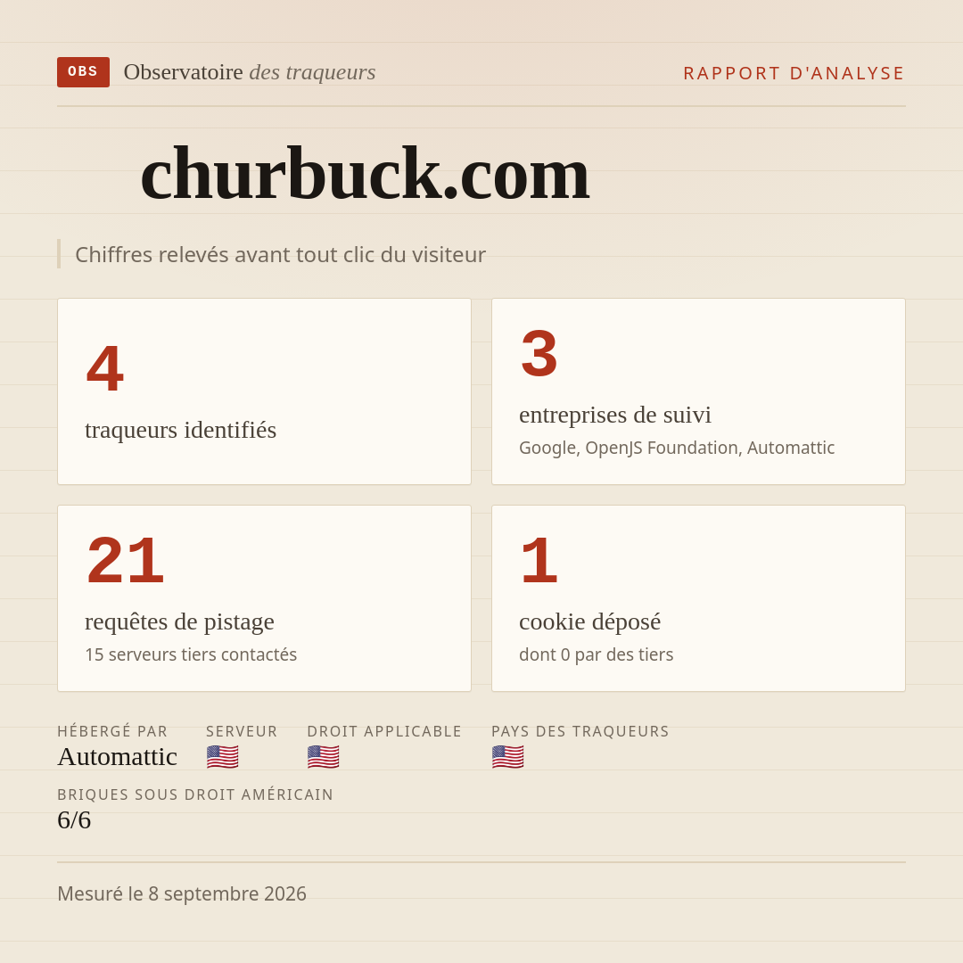 churbuck.com : 4 traqueurs identifiés, 3 entreprises de suivi, 21 requêtes de pistage. Chiffres relevés avant tout clic du visiteur.