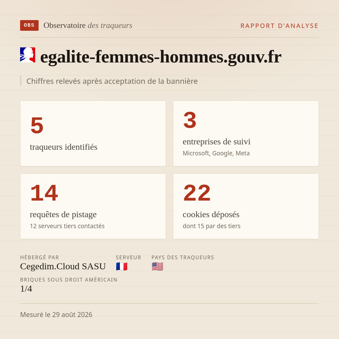 egalite-femmes-hommes.gouv.fr : 5 traqueurs identifiés, 3 entreprises de suivi, 14 requêtes de pistage. Chiffres relevés après acceptation de la bannière.