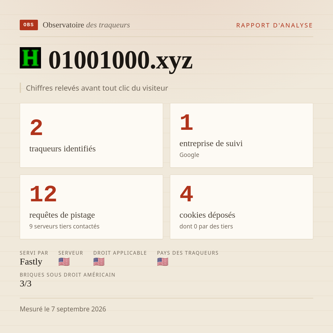 01001000.xyz : 2 traqueurs identifiés, 1 entreprise de suivi, 12 requêtes de pistage. Chiffres relevés avant tout clic du visiteur.