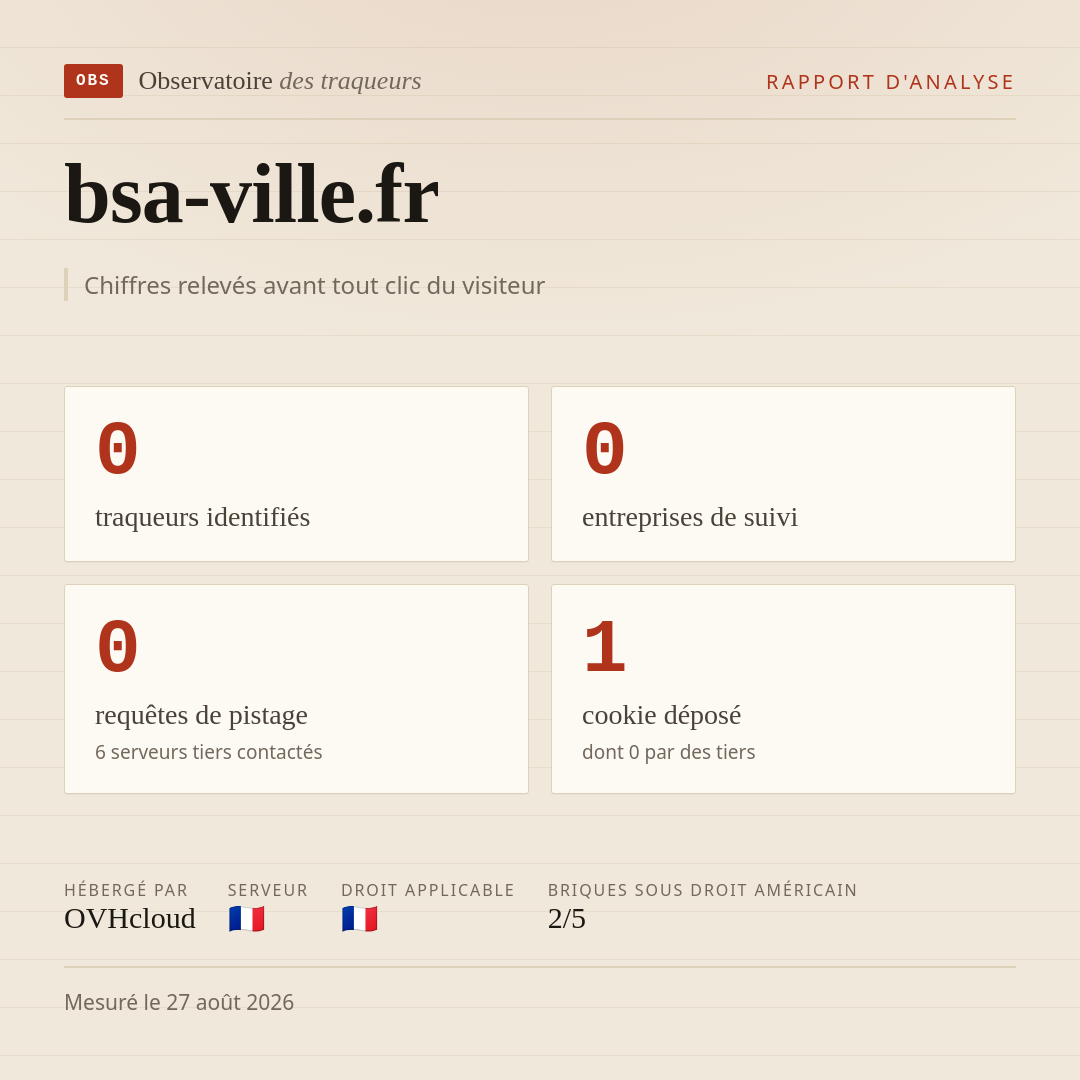 bsa-ville.fr : 0 traqueurs identifiés, 0 entreprises de suivi, 0 requêtes de pistage. Chiffres relevés avant tout clic du visiteur.