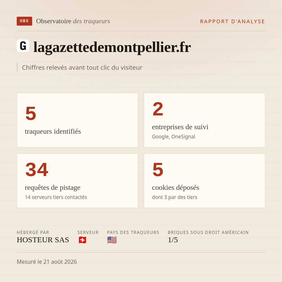 lagazettedemontpellier.fr : 5 traqueurs identifiés, 2 entreprises de suivi, 34 requêtes de pistage. Chiffres relevés avant tout clic du visiteur.
