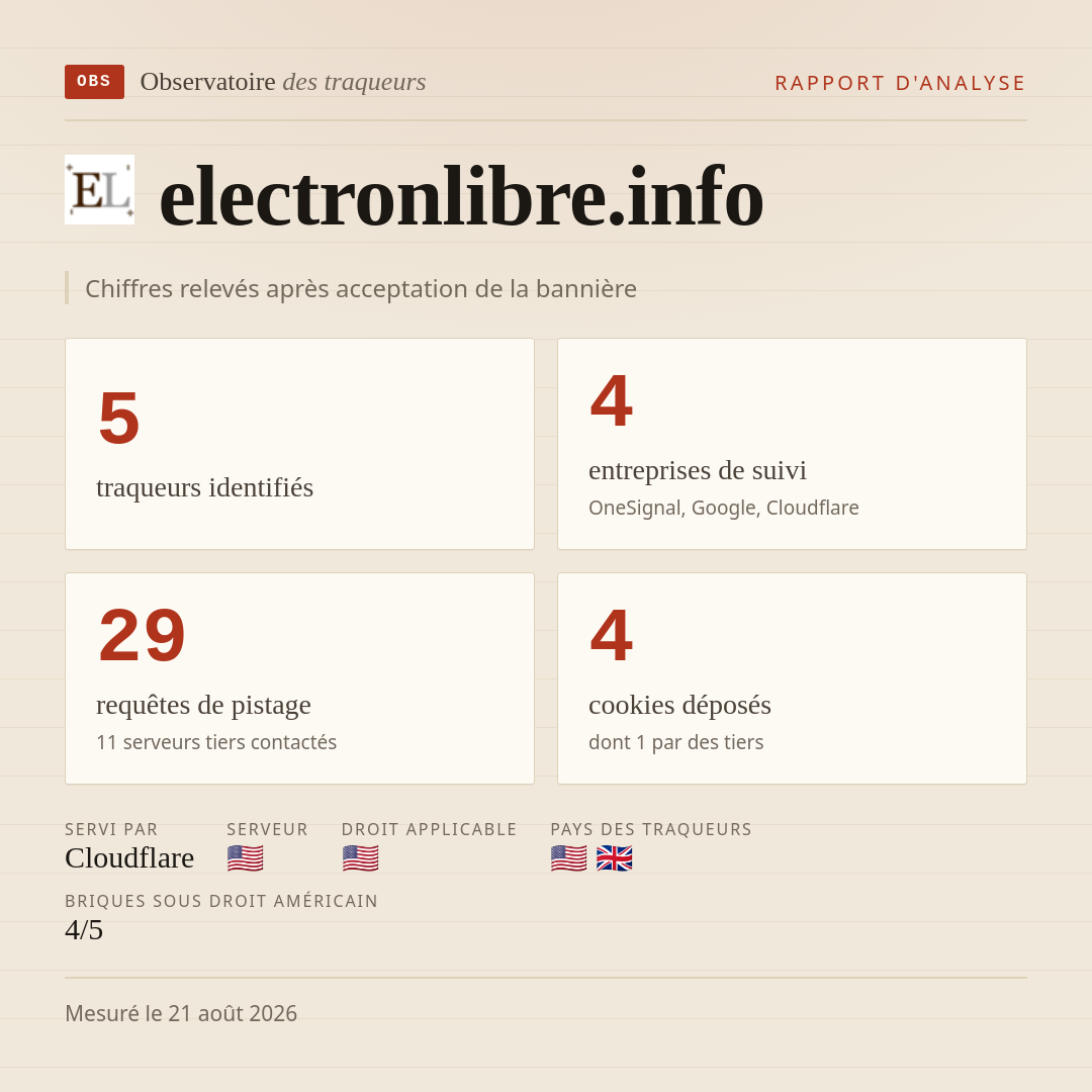 electronlibre.info : 5 traqueurs identifiés, 4 entreprises de suivi, 29 requêtes de pistage. Chiffres relevés après acceptation de la bannière.