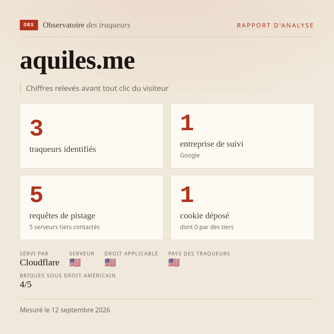 aquiles.me : 3 traqueurs identifiés, 1 entreprise de suivi, 5 requêtes de pistage. Chiffres relevés avant tout clic du visiteur.