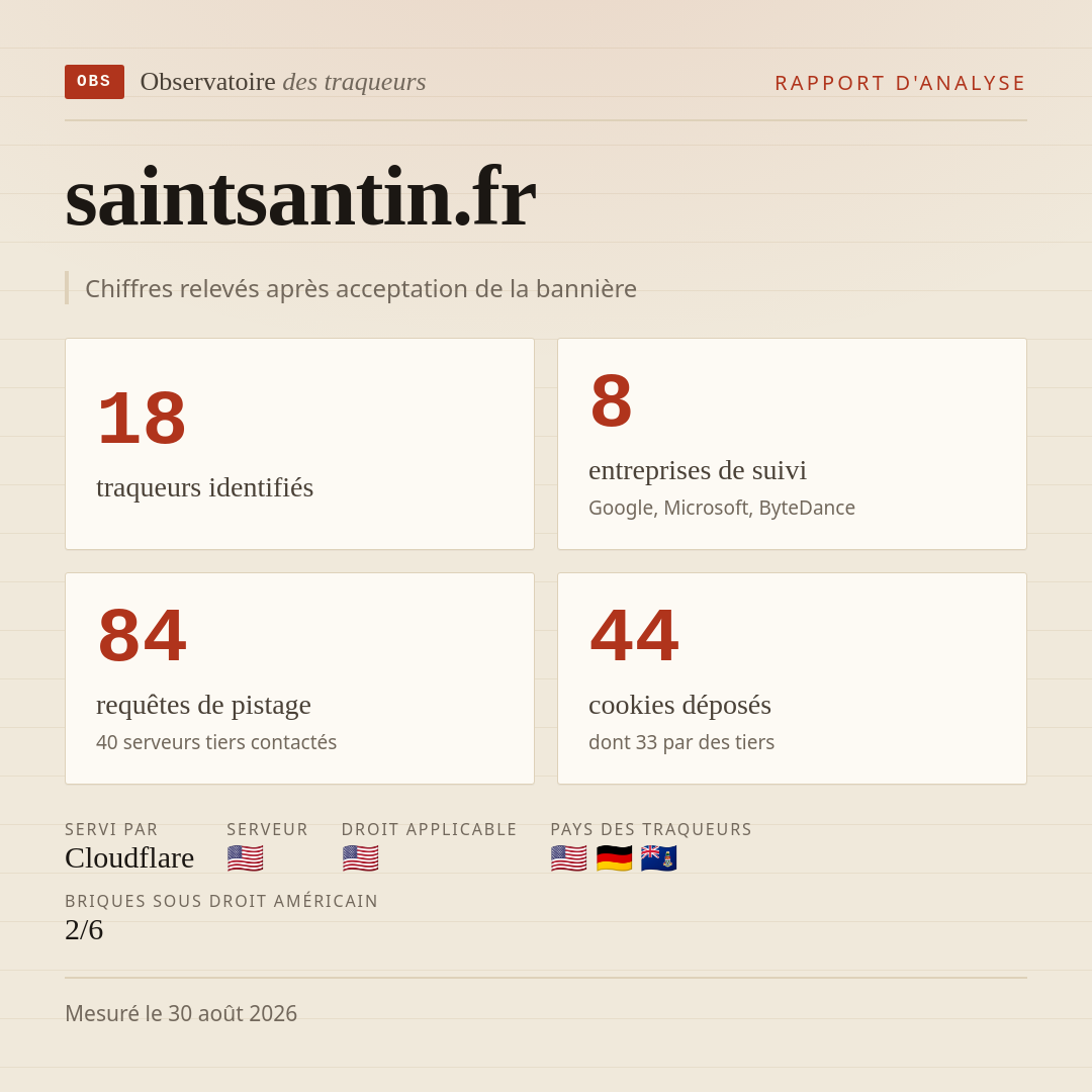 saintsantin.fr : 18 traqueurs identifiés, 8 entreprises de suivi, 84 requêtes de pistage. Chiffres relevés après acceptation de la bannière.