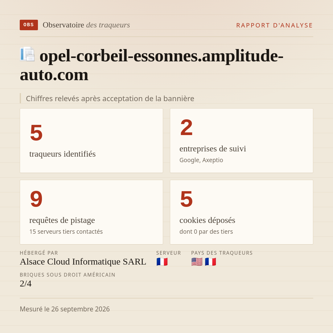opel-corbeil-essonnes.amplitude-auto.com : 5 traqueurs identifiés, 2 entreprises de suivi, 9 requêtes de pistage. Chiffres relevés après acceptation de la bannière.