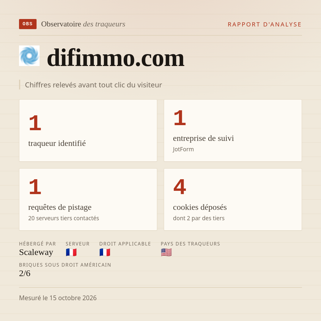 difimmo.com : 1 traqueur identifié, 1 entreprise de suivi, 1 requêtes de pistage. Chiffres relevés avant tout clic du visiteur.
