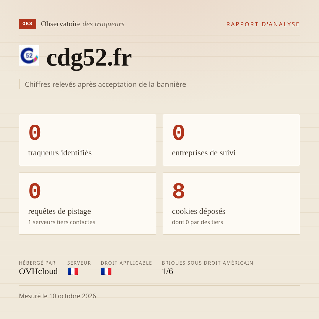 cdg52.fr : 0 traqueurs identifiés, 0 entreprises de suivi, 0 requêtes de pistage. Chiffres relevés après acceptation de la bannière.