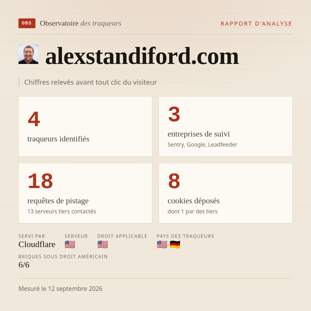 alexstandiford.com : 4 traqueurs identifiés, 3 entreprises de suivi, 18 requêtes de pistage. Chiffres relevés avant tout clic du visiteur.