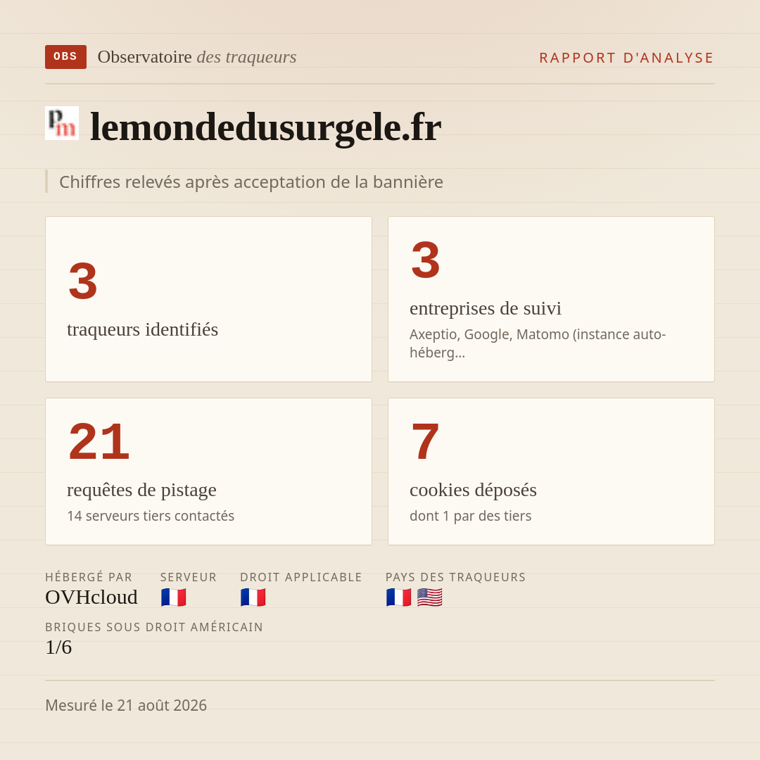 lemondedusurgele.fr : 3 traqueurs identifiés, 3 entreprises de suivi, 21 requêtes de pistage. Chiffres relevés après acceptation de la bannière.