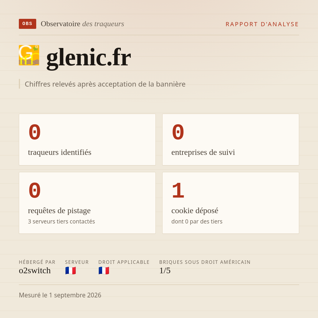 glenic.fr : 0 traqueurs identifiés, 0 entreprises de suivi, 0 requêtes de pistage. Chiffres relevés après acceptation de la bannière.