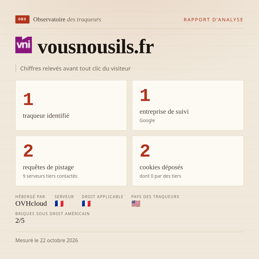 vousnousils.fr : 1 traqueur identifié, 1 entreprise de suivi, 2 requêtes de pistage. Chiffres relevés avant tout clic du visiteur.