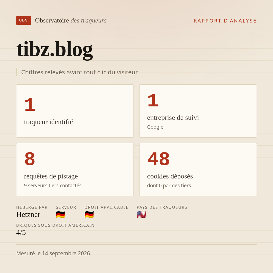 tibz.blog : 1 traqueur identifié, 1 entreprise de suivi, 8 requêtes de pistage. Chiffres relevés avant tout clic du visiteur.
