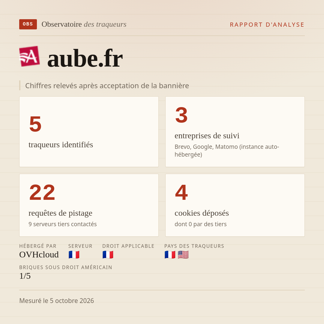 aube.fr : 5 traqueurs identifiés, 3 entreprises de suivi, 22 requêtes de pistage. Chiffres relevés après acceptation de la bannière.