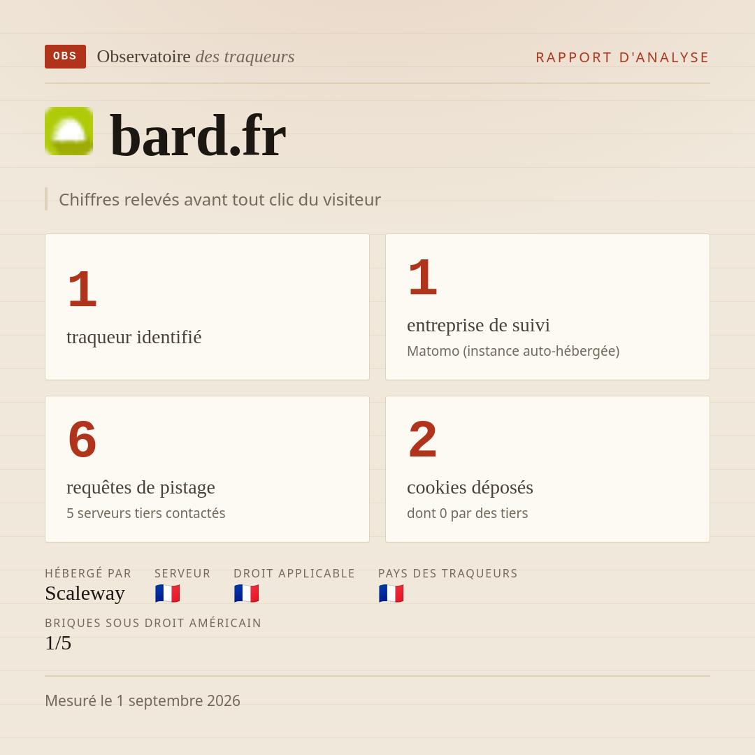 bard.fr : 1 traqueur identifié, 1 entreprise de suivi, 6 requêtes de pistage. Chiffres relevés avant tout clic du visiteur.