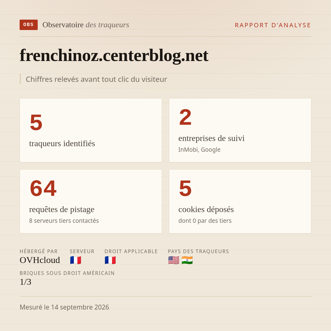 frenchinoz.centerblog.net : 5 traqueurs identifiés, 2 entreprises de suivi, 64 requêtes de pistage. Chiffres relevés avant tout clic du visiteur.