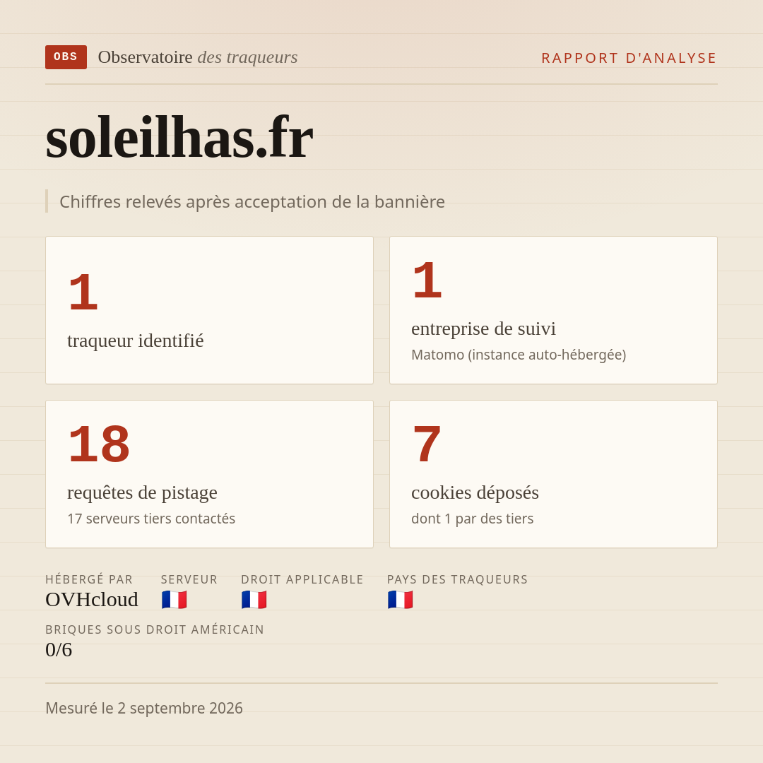 soleilhas.fr : 1 traqueur identifié, 1 entreprise de suivi, 18 requêtes de pistage. Chiffres relevés après acceptation de la bannière.