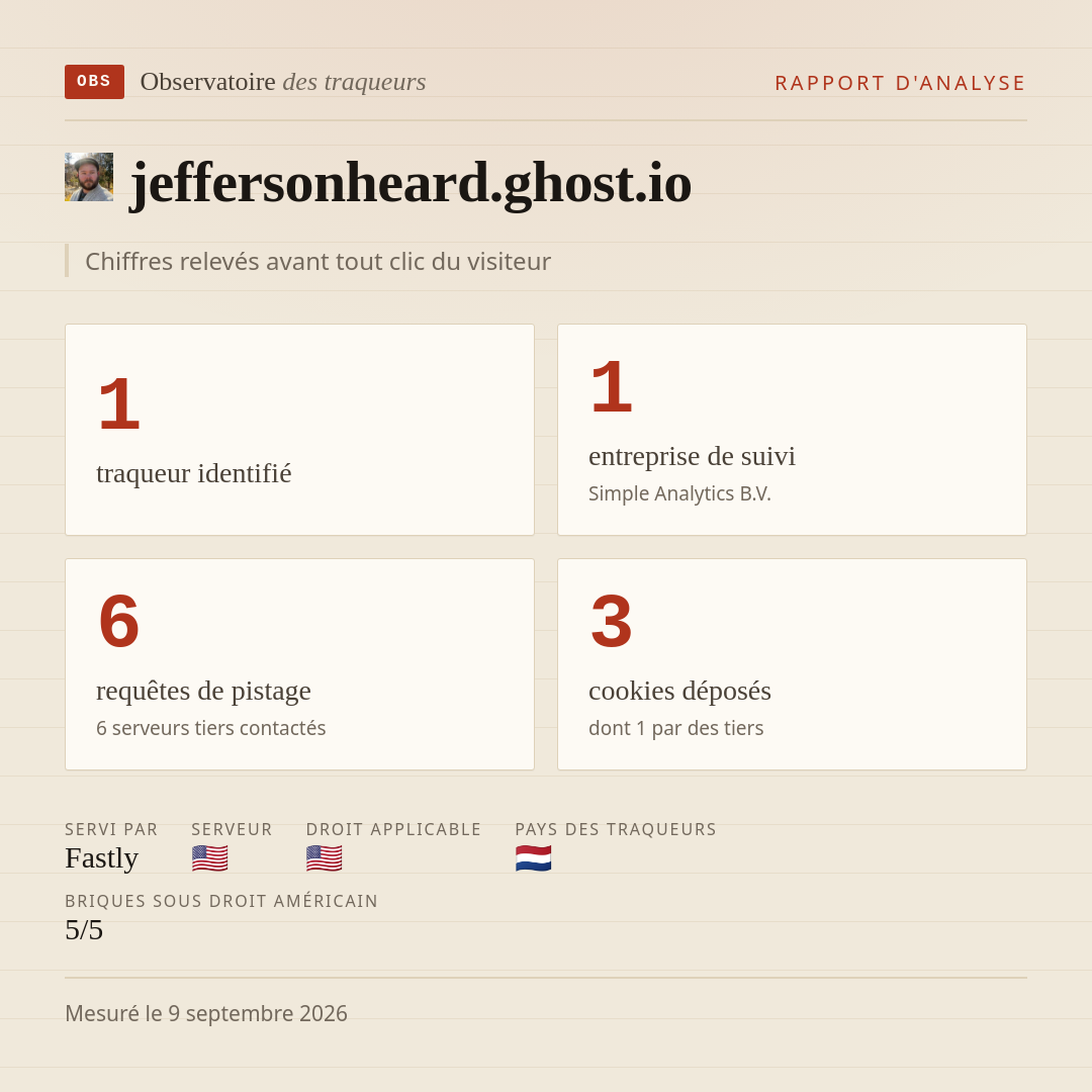 jeffersonheard.ghost.io : 1 traqueur identifié, 1 entreprise de suivi, 6 requêtes de pistage. Chiffres relevés avant tout clic du visiteur.