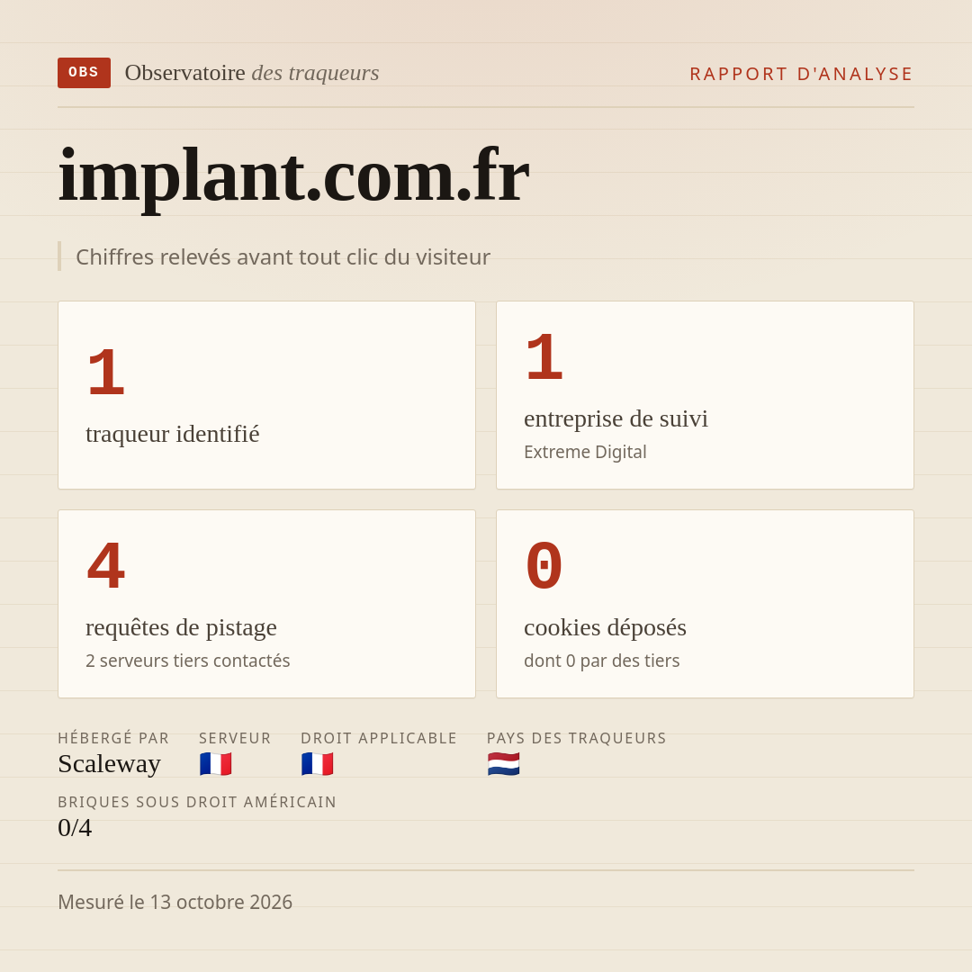implant.com.fr : 1 traqueur identifié, 1 entreprise de suivi, 4 requêtes de pistage. Chiffres relevés avant tout clic du visiteur.
