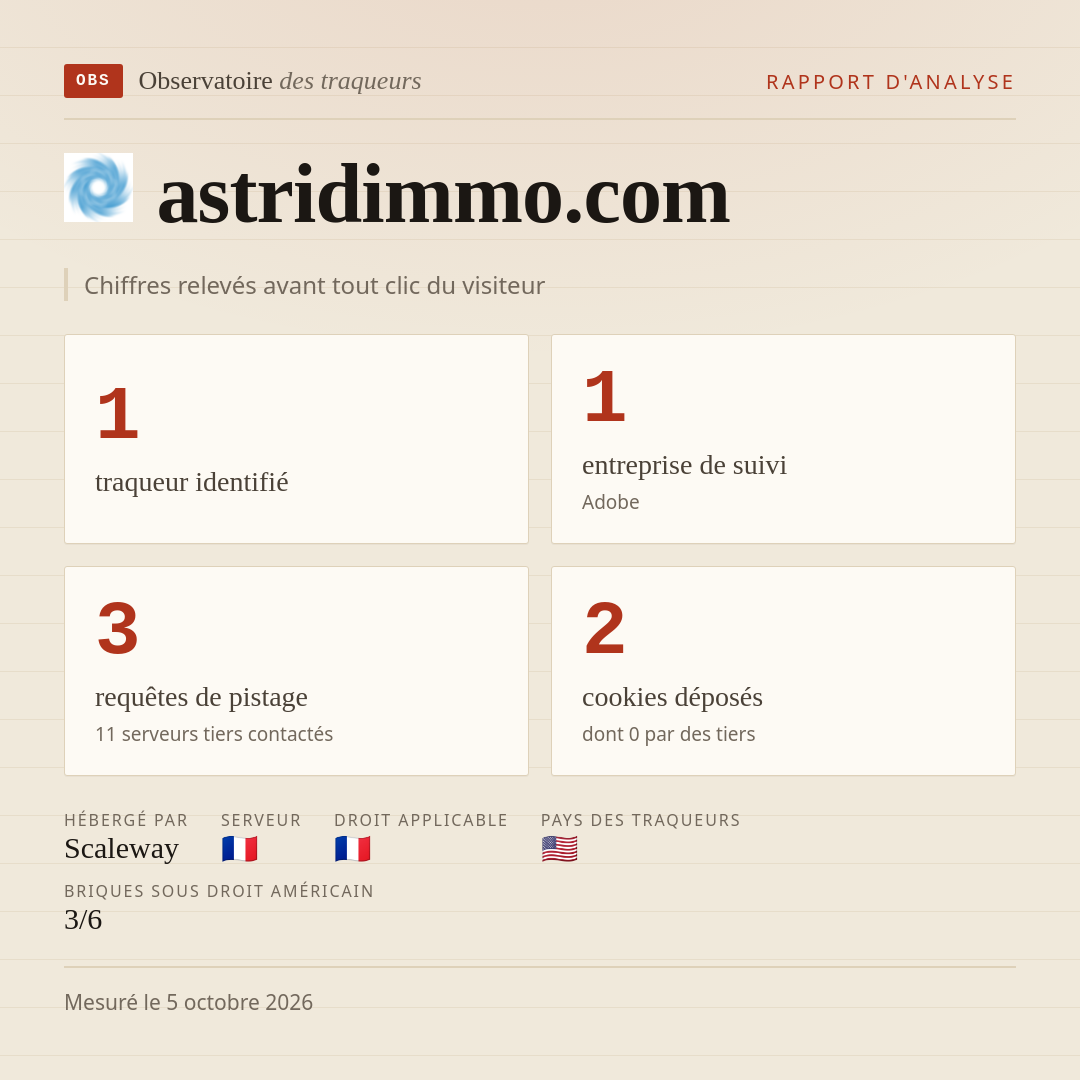 astridimmo.com : 1 traqueur identifié, 1 entreprise de suivi, 3 requêtes de pistage. Chiffres relevés avant tout clic du visiteur.