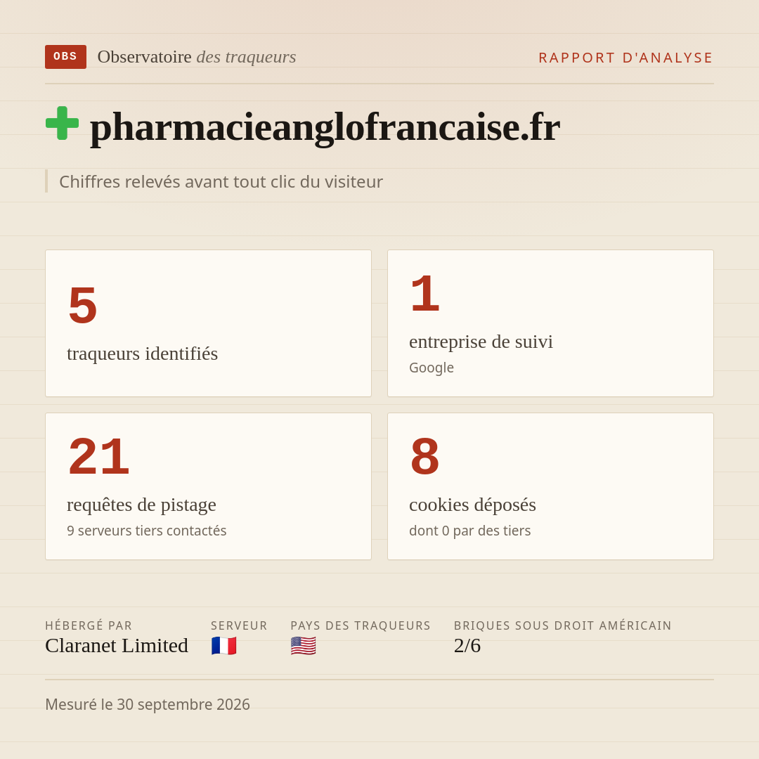 pharmacieanglofrancaise.fr : 5 traqueurs identifiés, 1 entreprise de suivi, 21 requêtes de pistage. Chiffres relevés avant tout clic du visiteur.