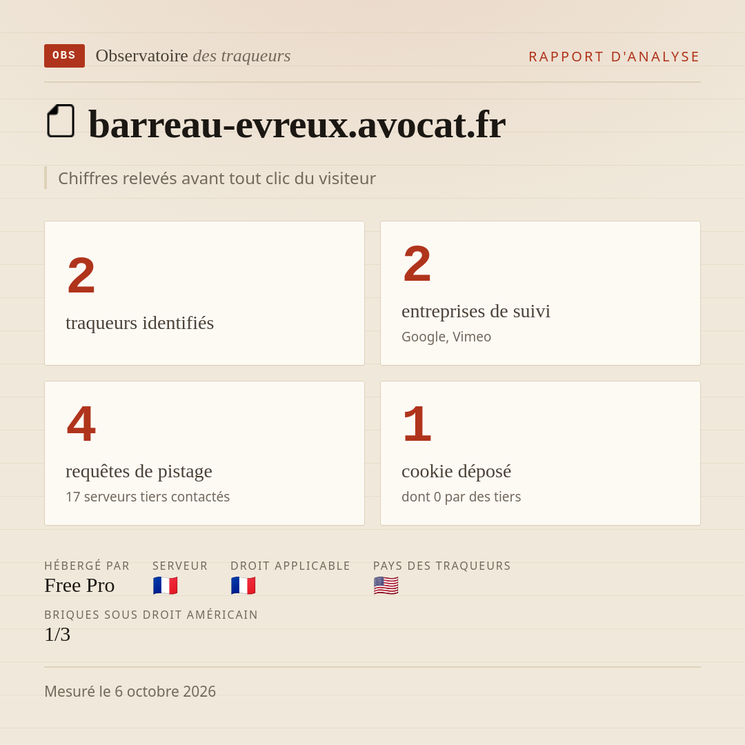 barreau-evreux.avocat.fr : 2 traqueurs identifiés, 2 entreprises de suivi, 4 requêtes de pistage. Chiffres relevés avant tout clic du visiteur.