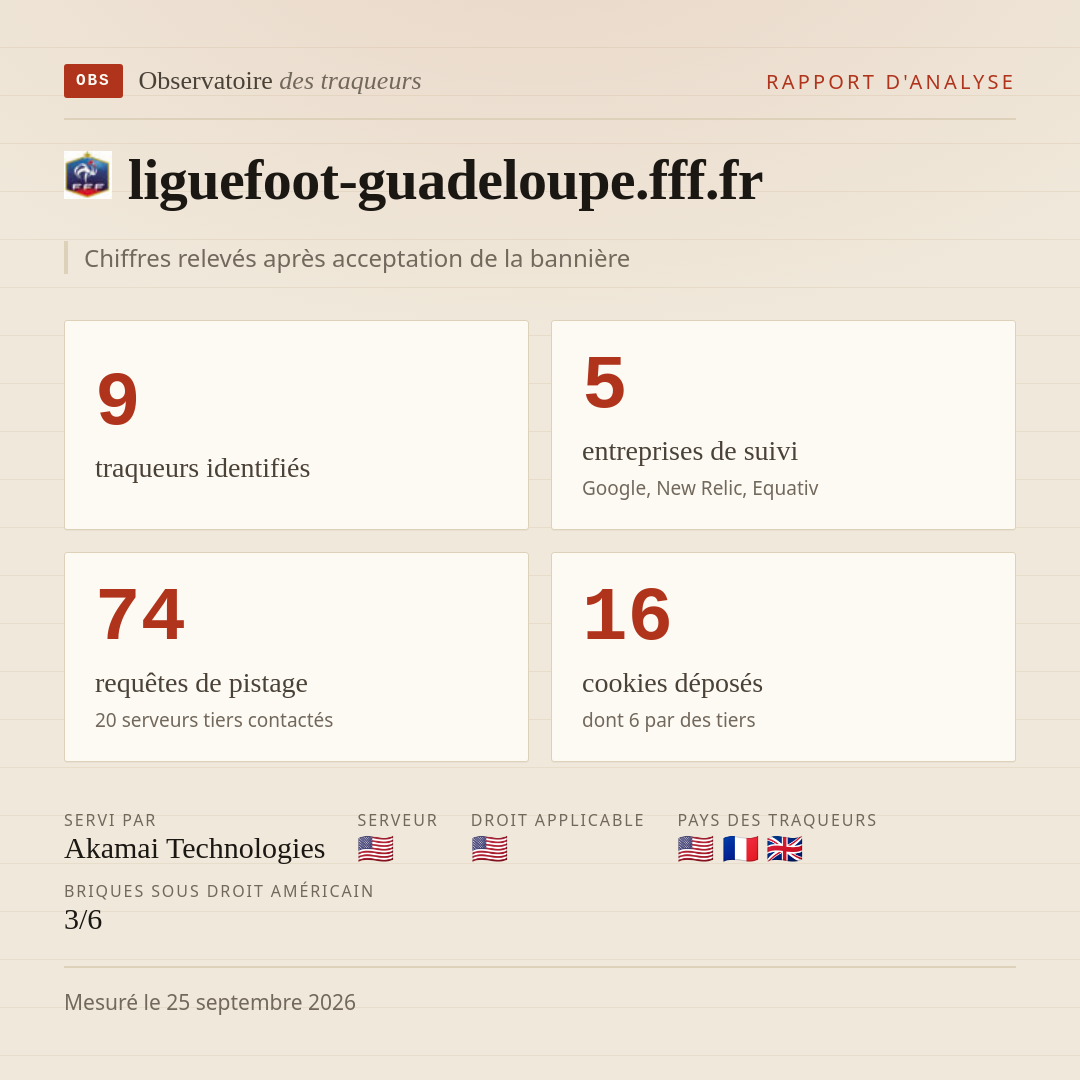 liguefoot-guadeloupe.fff.fr : 9 traqueurs identifiés, 5 entreprises de suivi, 74 requêtes de pistage. Chiffres relevés après acceptation de la bannière.